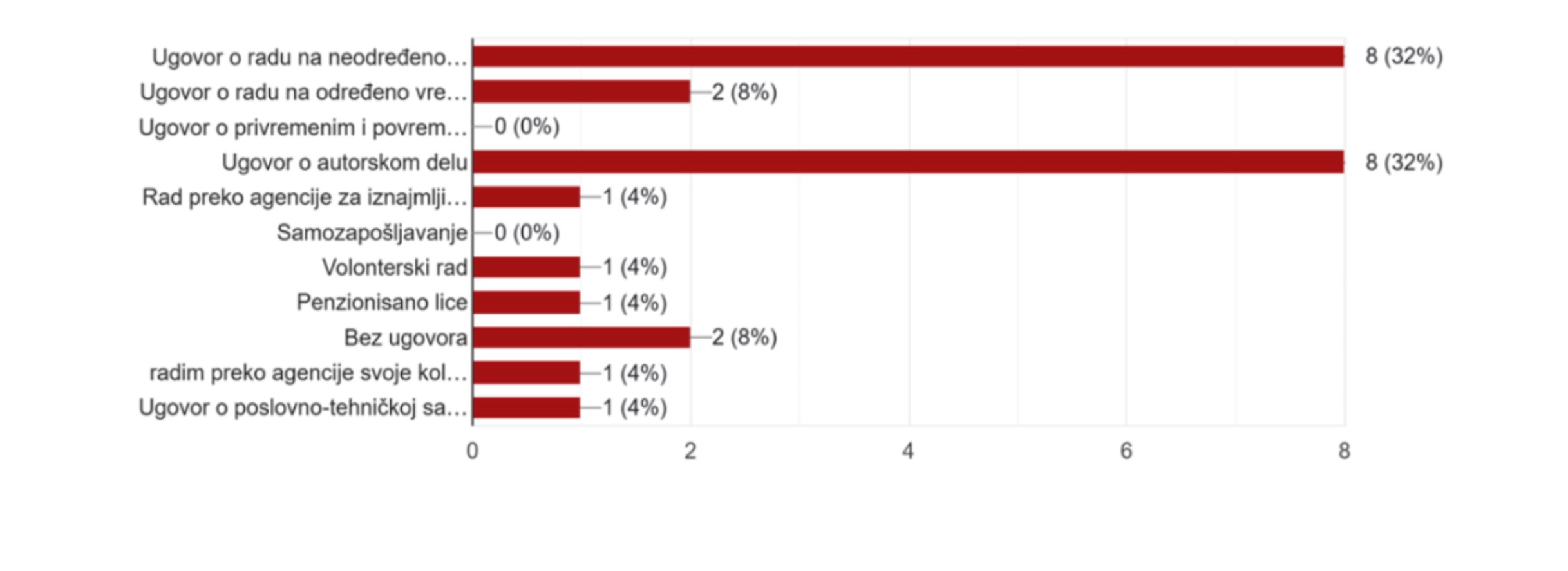 Nacin Radng Angazovanja