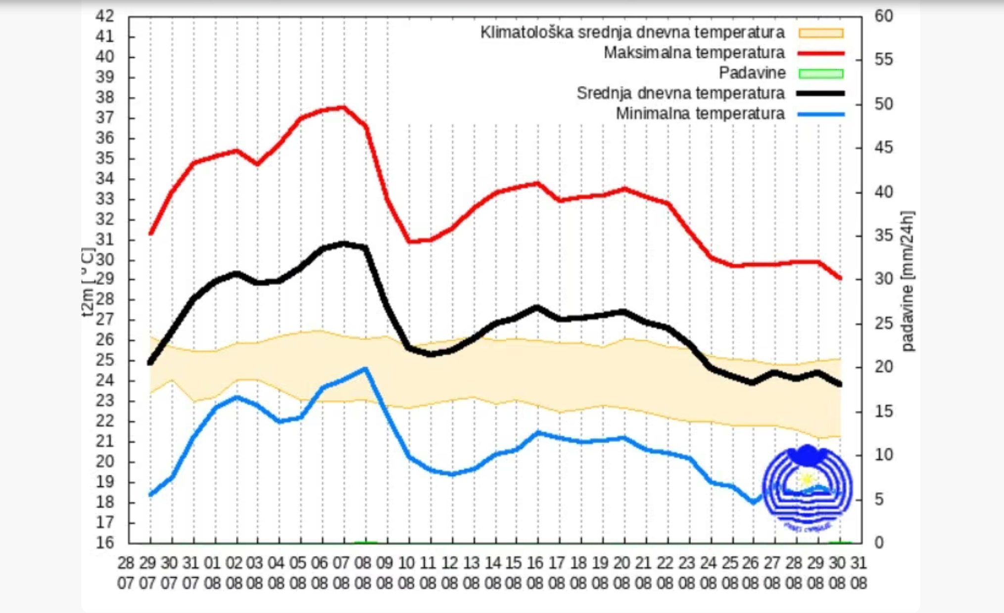 Prognoza